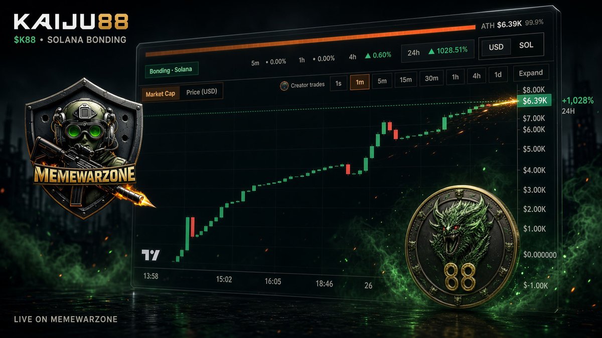 memewarzone's tweet photo. KAIJU88 is live on MemeWarzone.

$K88 
Solana bonding 
~+1028% on the day 
ATH tagged above $6K

Green candles. 
Loud entry. 
The kaiju is on the field.

NFA. DYOR. @kaijuclancoin 

Trade on our platform: 
https://t.co/pZZq8MuTXY https://t.co/lDKFfR7Rrp