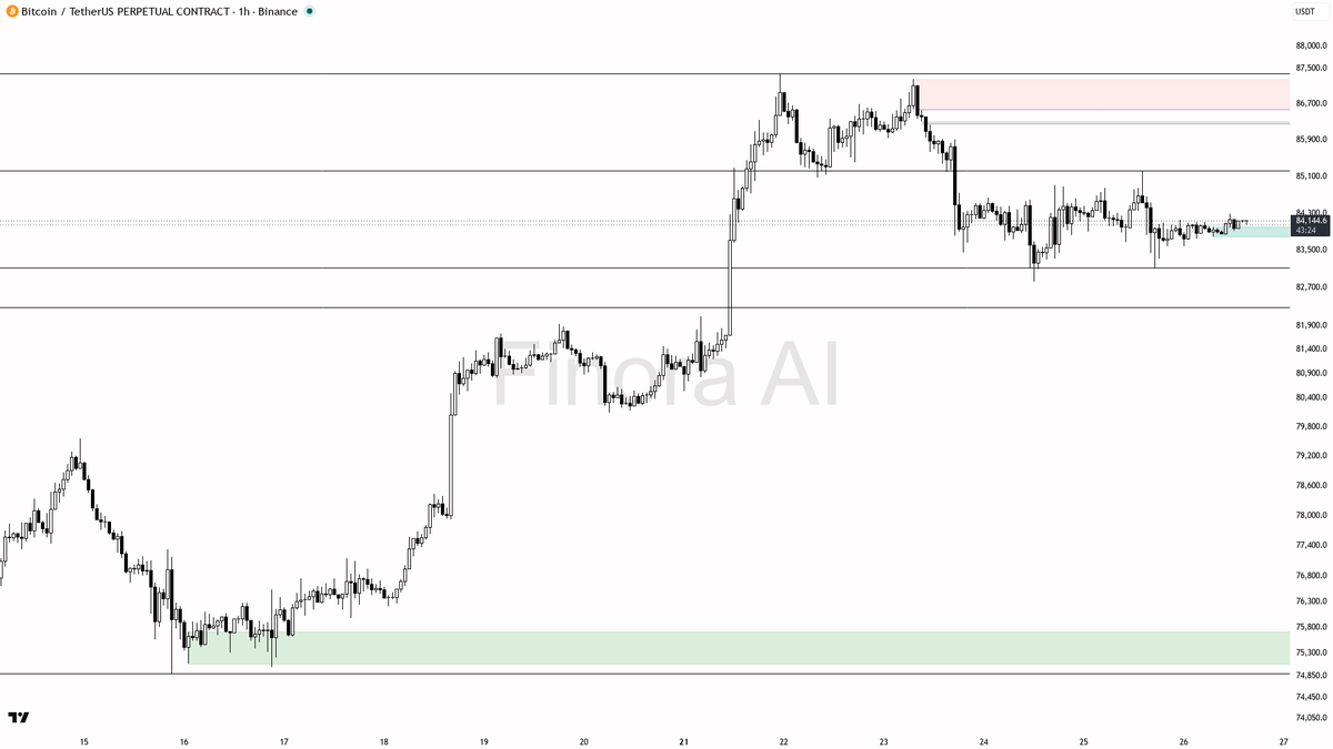 🔍 $BTC holds +0.0% 24h yet aligned structures keep bias firmly bullish 🧵👇 
 [📷](https://pbs.twimg.com/media/HTJGLKsX0AE2Pa4.png) https://pbs.twimg.com/media