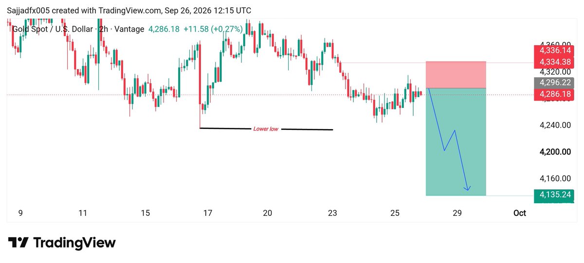 smc_premium's tweet photo. #XAUUSD Sell 
 Entry Zone 4295/4297

TP 4290
TP 4270 https://t.co/Q02RpYzT5B
