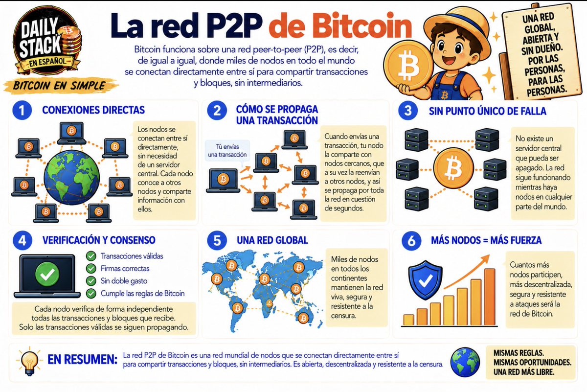 DailyStackES's tweet photo. La red P2P de Bitcoin

Piensa en un chisme que se pasa de vecino en vecino, sin pasar por un periódico ni una radio central. Alguien se entera, se lo cuenta a dos vecinos, esos dos se lo cuentan a otros dos cada uno, y en minutos el barrio entero lo sabe, sin que nadie haya coordinado nada desde arriba.

Así viaja la información en Bitcoin. P2P significa "peer-to-peer", de par a par: cada nodo está conectado directamente a un puñado de otros nodos, no a una oficina central que reparte la información. Cuando alguien hace una transacción, o un minero encuentra un bloque, lo comparte con sus vecinos más cercanos en la red. Esos vecinos lo revisan, y si es válido, lo pasan a los suyos. En segundos, sin ningún servidor central involucrado, la noticia llega a cada rincón del planeta.

No hay una sede de Bitcoin que puedas cerrar, ni un cable que puedas cortar para apagar todo. Si un país entero desconecta sus nodos, los demás miles de nodos, repartidos por el mundo, siguen funcionando exactamente igual, sin notar la diferencia.

Esa es la fortaleza silenciosa de la red: no depende de ningún punto único. Depende de que suficientes vecinos sigan hablando entre sí.

#Bitcoin
