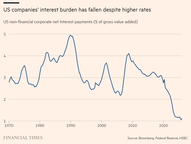 gneffa's tweet photo. El problema de deuda es PÚBLICO. No PRIVADO. Las empresas de EEUU tienen la menor carga de intereses de la historia. Concentrarse en la renta fija corporativa. No pública. No es un problema de spreads. Sino de duration. https://t.co/g7k43XqW47