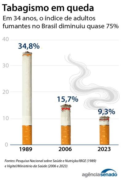 OlinGabriel's tweet photo. @PhxOmalandro @danfonseca87 @FernandoPieroli @danilodiniiz @bida Sim caiu. Olha a quantidade de adultos fumantes em 1989 pra agora por exemplo. Caiu, e muito.

https://t.co/tabEBSxglz https://t.co/zeHlclhJts