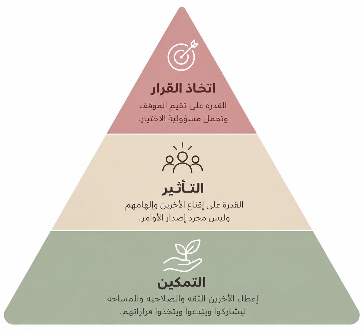 nasanshi's tweet photo. «القيادة ليست منصبًا، بل قدرة على التأثير.»

لقاء مُميّز تناول مفهوم القيادة من منظور يتجاوز المنصب إلى القدرة على التأثير وصناعة الأثر.

تحت عنوان " القيادة النسائية بين الأجر والأثر " 

تجربة ثرية أعادت التأكيد على أن القيادة الحقيقية لا تُقاس بالمسمّى الوظيفي، بل بالأثر الذي نصنعه، والمساحة التي نمنحها للآخرين للنمو والمشاركة وصناعة أثرهم الخاص.

كل الشكر للقائمين على هذا اللقاء ♥️

#القيادة
 #القيادة_النسائية 
#sheworks
