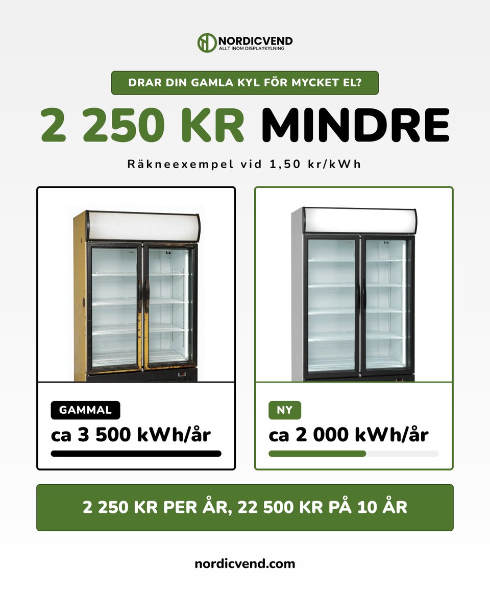 nordicvend's tweet photo. Drar din gamla kyl för mycket el?

En äldre displaykyl kan förbruka runt 3 500 kWh om året, medan en ny klarar sig på ungefär 2 000 kWh.

Med ett elpris på 1,50 kr/kWh sparar du alltså omkring 2 250 kr varje år, och på tio år blir det hela 22 500 kr.

Kanske dags att byta? https://t.co/T6jhlI7zds