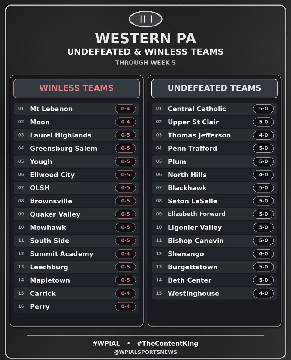 wpialsportsnews's tweet photo. End of Week 5 
#WPIAL 
#TheContentKing

1. Players of the Week 
2. Updated Rankings 
3. Winless and Undefeated https://t.co/BZzswfiBMW