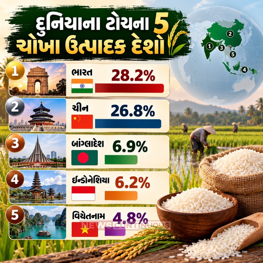 NewsContinuous's tweet photo. દુનિયાના ટોચના ૫ ચોખા ઉત્પાદક દેશો: વૈશ્વિક બજારમાં કયો દેશ મોખરે છે?
#RiceProduction #GlobalAgriculture #TopCountries #IndiaAgriculture #ChinaFarming #WorldStatistics #AgriculturalData #GujaratiContent https://t.co/0dw3o7nocj