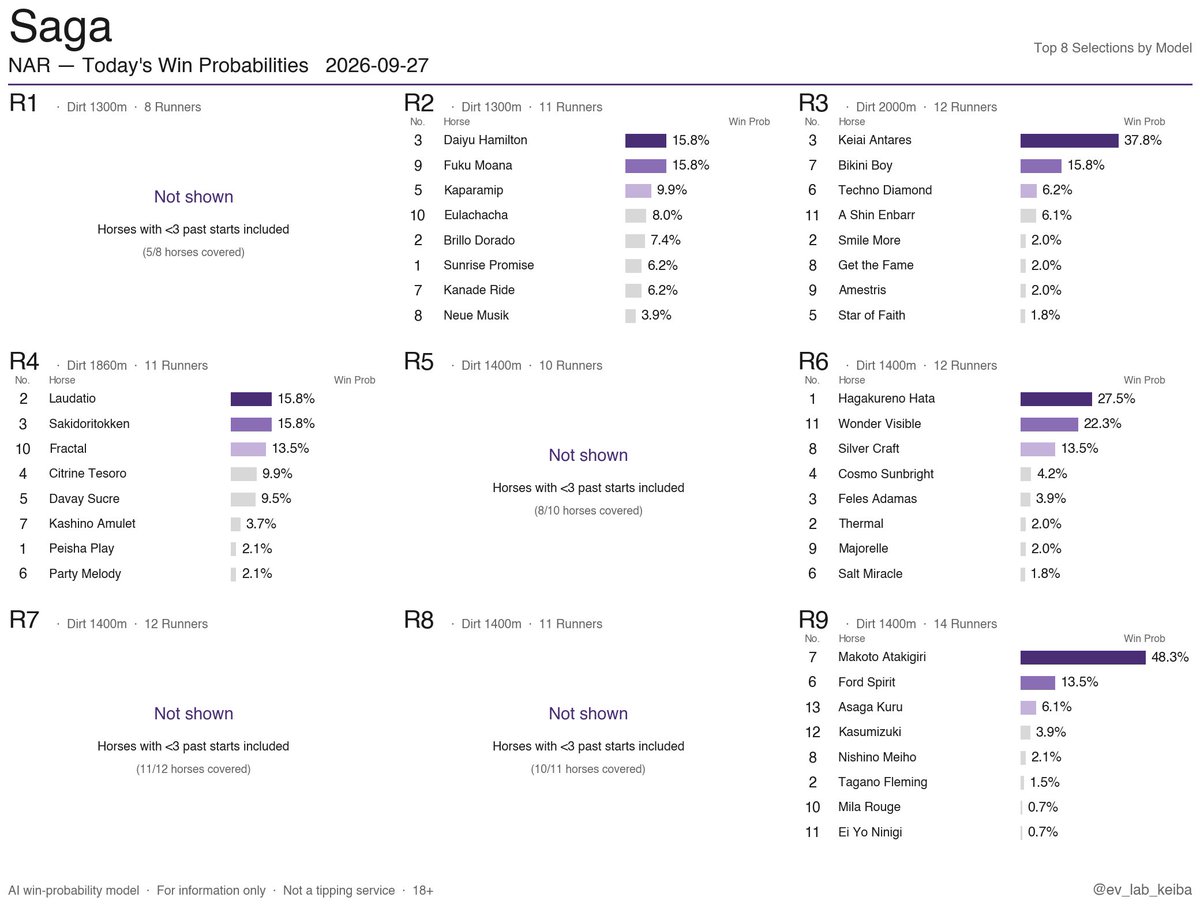 ev_lab_keiba's tweet photo. NAR Win Probabilities
2026-09-27 · Mizusawa / Kochi / Saga
Japan's regional (NAR) racing.
AI-only output, no live odds, no tipsters.
Free daily.
#HorseRacing #NAR #JapanRacing #NightRacing #AIRacing https://t.co/YxEjbDZcba