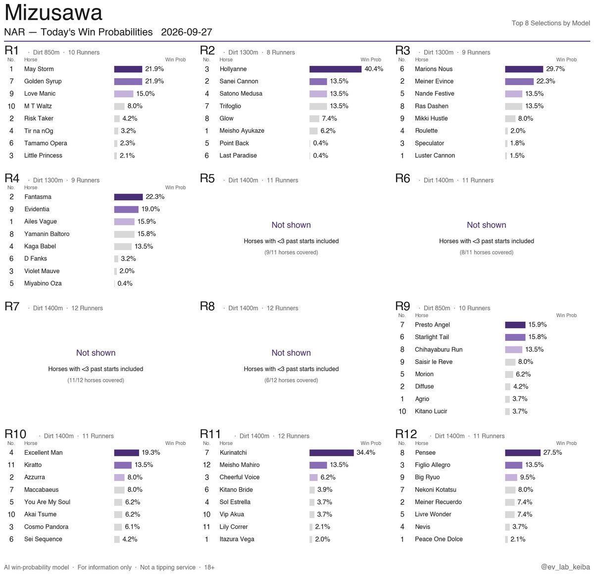 ev_lab_keiba's tweet photo. NAR Win Probabilities
2026-09-27 · Mizusawa / Kochi / Saga
Japan's regional (NAR) racing.
AI-only output, no live odds, no tipsters.
Free daily.
#HorseRacing #NAR #JapanRacing #NightRacing #AIRacing https://t.co/YxEjbDZcba