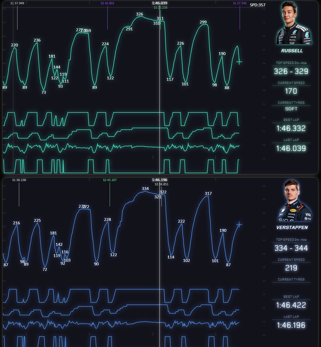Fred__18's tweet photo. #Verstappen con overtake e scia fa solo 7-10 km/h più di #Russell, è impressionante https://t.co/mnaPOF0yNQ