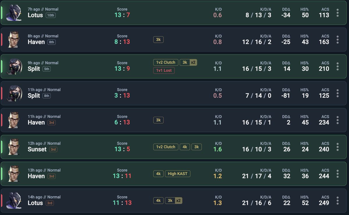 Tiny___Val's tweet photo. Made day 2 but can’t play sadly
2-1 Black Ghosts
0-2 @9nerve @tonzaval @DerrekOW @satelliteval_ @alvinboyfps 
2-1 VVS

Goats: @NotSourceX @AlyxTGoose @therealjoewii @R3BELVAL @parkssssss_ @sacred_sora 
Also thanks for subbing @skippyvlr https://t.co/IC6Tc7rKUn