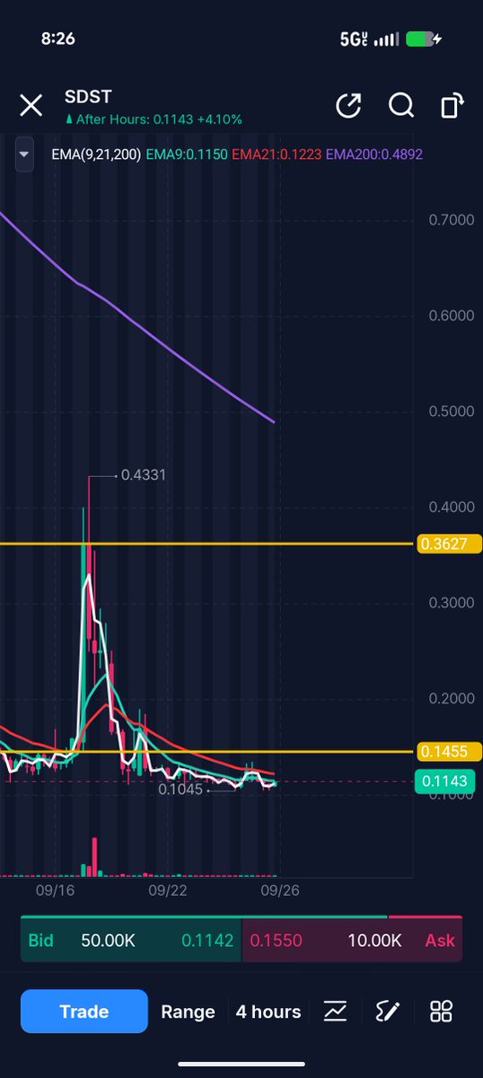 SweepingTheBook's tweet photo. Secondary pump next week? $SDST https://t.co/S4w2gjIL3R