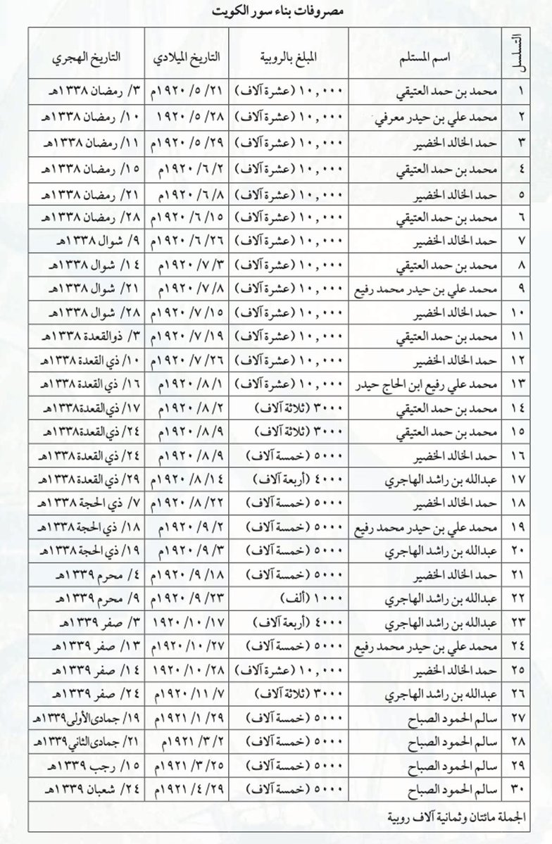 bawardie's tweet photo. بناء السور:
الزمن: 1920-1921م
التكلفة: 208 الاف روبية دفعتها امارة الكويت بالكامل على 30 دفعة (مرفق الكشف)
المشرفين: 5 (الخالد - العتيقي - الهاجري - معرفي - الصباح)
العمال المأجورين: كويتيين اصليين

يعني السور بخشم الروبية .. محد له فضل عالكويت !!!
#سحب_الجناسي #الاعمال_الجليله https://t.co/rBkMXlNGlz