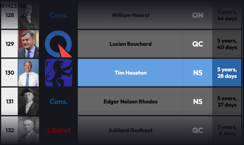 CanadaPMRanking's tweet photo. Tim Houston (@TimHoustonNS ), Premier of Nova Scotia since 2021, overtakes Edgar Nelson Rhodes as the 130th longest-serving First Minister in Canadian history! https://t.co/9UwqVrFg6c
