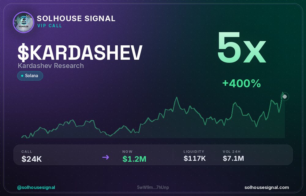 solhousesignals's tweet photo. That's a 5x on $KARDASHEV 🔥
📊 Called at $23.9K MC → now $1.24M
🧠 Spotted by our AI scanner before the pump → link in bio
#KARDASHEV #solhousesignal #moonshot #100x #gem https://t.co/FWE8v75PFN