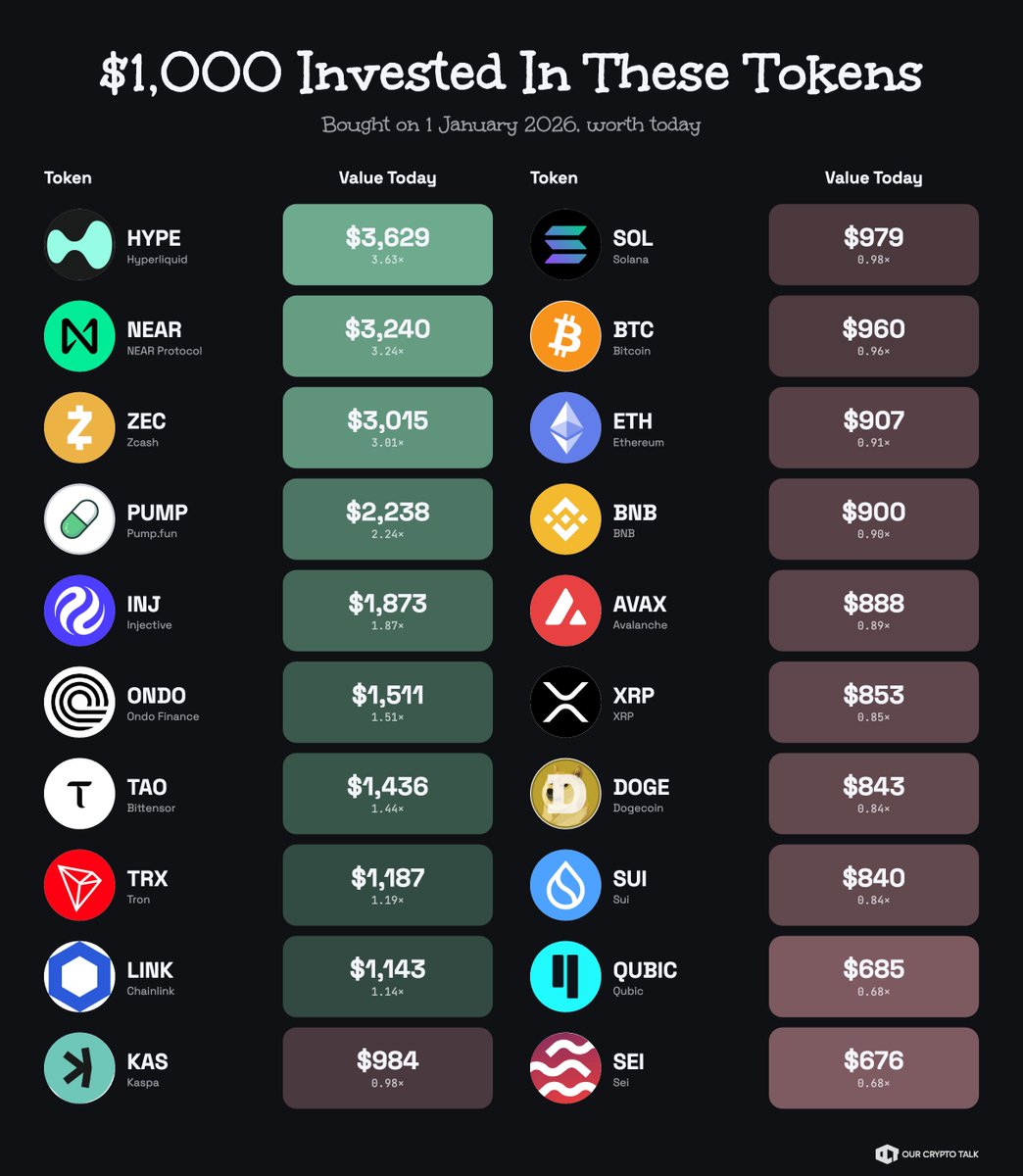 ourcryptotalk's tweet photo. $1000 in $HYPE on 1st Jan would be $3629 today 🤯

The same $1000 in $SEI would be $676.

We've seen a mini-bull month since 20th August but a majority of tokens are still below their 1st January values.

Here's how much $1000 invested in different tokens be 👇 https://t.co/B0838yF6Ic