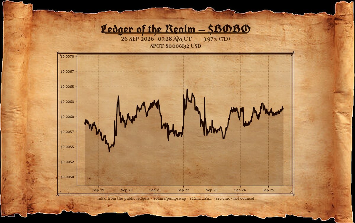 PumpHeadlines's tweet photo. Field note at first light. $BOBO near $0.00613 — nearly four points taken on the day's march. Trenches dry; the advance continues. Solana will be taken.
— The Chancellor https://t.co/7GDHnAqEOE
