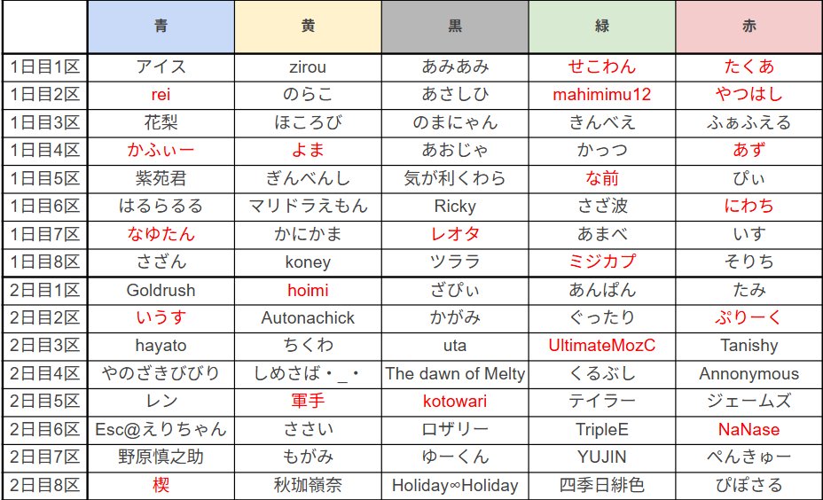 taylor_333111's tweet photo. 今回の各区間走者はこちらです！こう見ると8区間5チームって多いですね！たくさん申請してくれて有難いなぁという感想が先に来てしまいました！
もう既に走者同士でバチバチやり合ってるらしいので皆さん応援してあげて下さい。
※赤文字は初参加の走者です https://t.co/sdT9YO3dsd