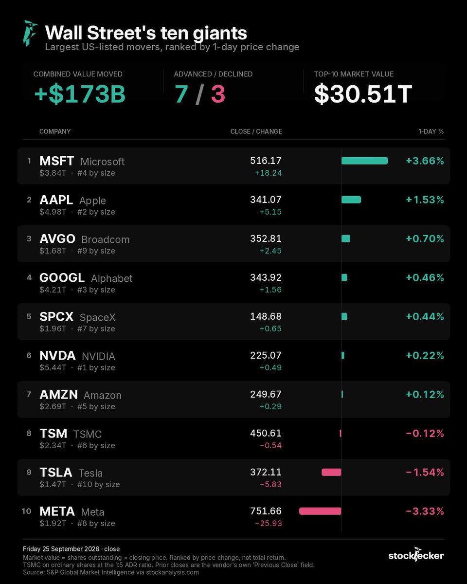 stockpecker_app's tweet photo. US CLOSE · Fri 25 Sep

$MSFT +3.66% to $516.17, its highest close in more than ten months. It rebuilt Copilot as a single work focused app with coding, always-on agents and full Word/Excel/PowerPoint, aimed squarely at Claude and OpenAI https://t.co/zoT4ylgeTf