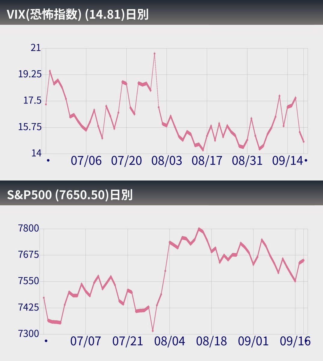 btc_bots's tweet photo. 【速報】VIX(恐怖指数)(09/25)
S&amp;P500 7743.41 +39.28(0.51%)
VIX(恐怖指数) 14.87 -0.80
#SP500 #VIX https://t.co/4YZ7z23ry5