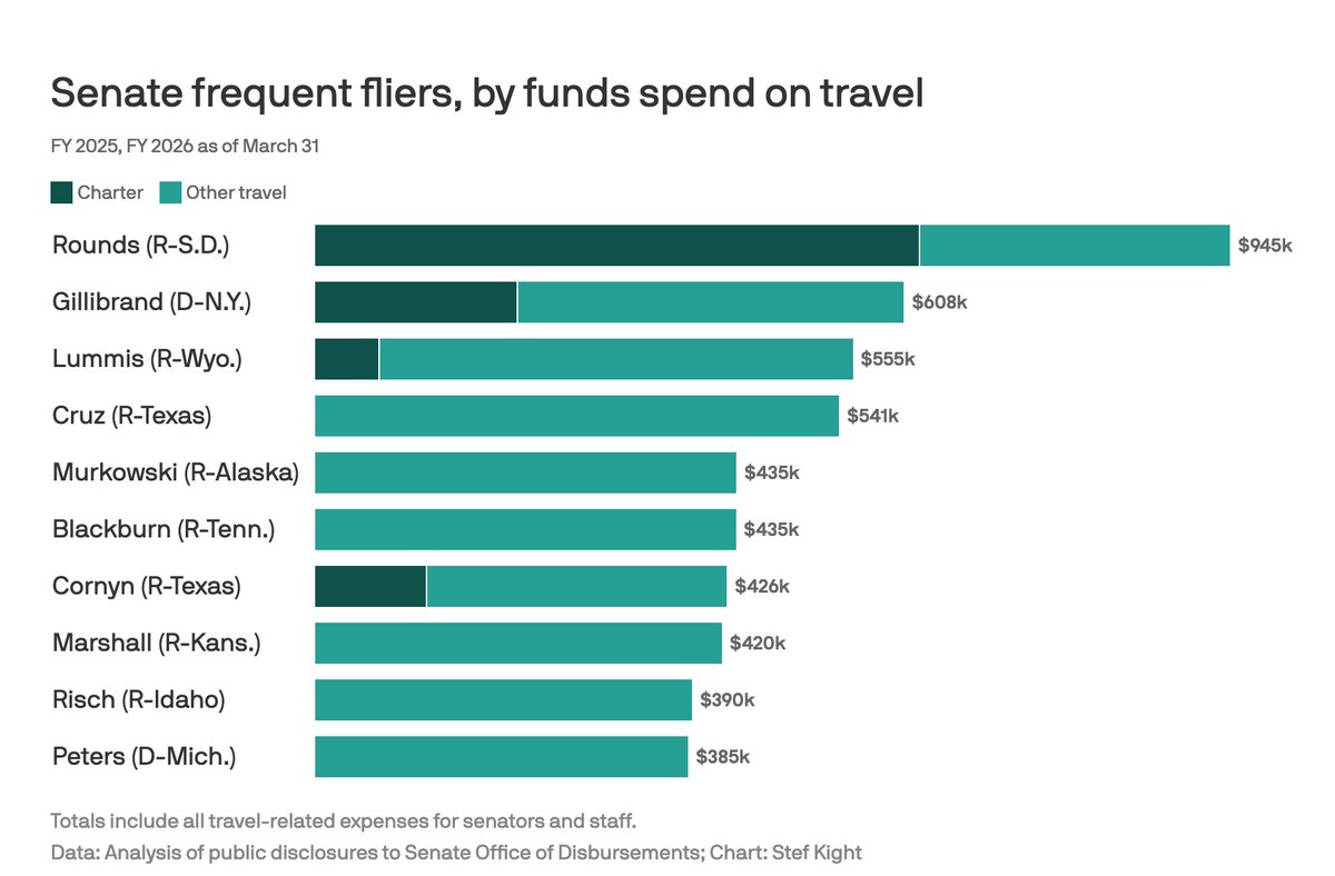AndrewBatesNC's tweet photo. .@axios reports that @SenatorRounds, who seems to have taken re-election for granted, spent more  taxpayer money on private jets than any other senator - by far.

This comes after he was caught letting his top Senate adviser also be a lobbyist for Meta. https://t.co/5b01OVemiy