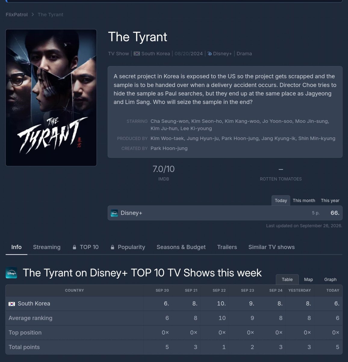 myjuyz_seonho's tweet photo. The Tyrant ranks #6 again today on Disney+ Korea! It was ranked #8 yesterday ๐
#TheTyrant #ํญ๊ตฐ #KimSeonho #๊น์ ํธ https://t.co/BUQJDBx2dg