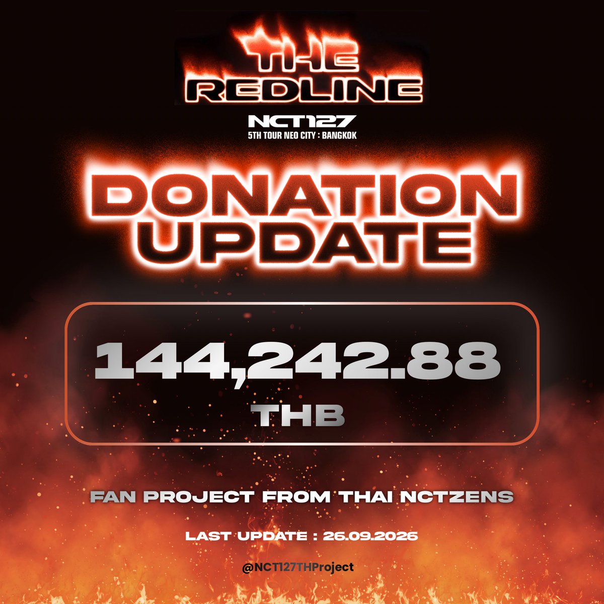 NCT127THProject's tweet photo. 💰DONATION SUPPORT FAN PROJECT

#รัก127มากกว่าเงินในบัญชี

ยอดโดเนทอัพเดทล่าสุด
วันที่ 26 กันยายน เวลา 19.27 น.

💵 144,601.15 บาท 

ร่วมโดเนทได้ที่
💌https://t.co/yYPe4qjI8w

เช็คยอดโดเนท
👛https://t.co/gIXdkFXwt5 https://t.co/41qR5f2uIP