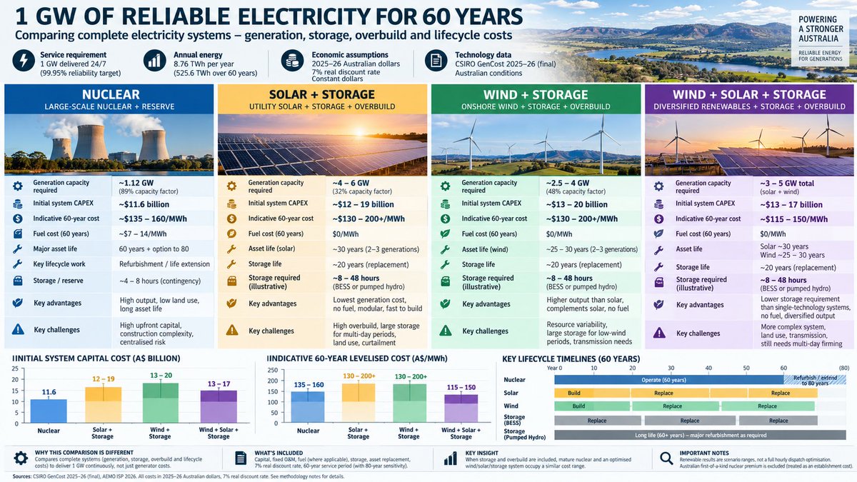 Battysgambit's tweet photo. @Peter_Fitz It’s not that clear once you break it down.  Spent fuel is an issue for nuclear, as are used batteries for Solar / Wind.  Pumped hydro storage has environmental challenges as well.  The biggest barrier to Nuclear is red tape, ideology and emotion rather than economics. https://t.co/k1XYfS7KFS