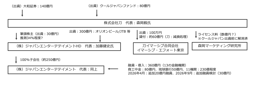 leaph_ceo's tweet photo. 株式会社刀とジャングリアを運営する（株）ジャパンエンターテイメント（HD）に関して、図にしてみました。
スタートアップだと、あまり見ないスキームですね。

ノンリコースローンと言うらしいです。

※官報やメディアの情報から。 https://t.co/gLeK6LRxyk