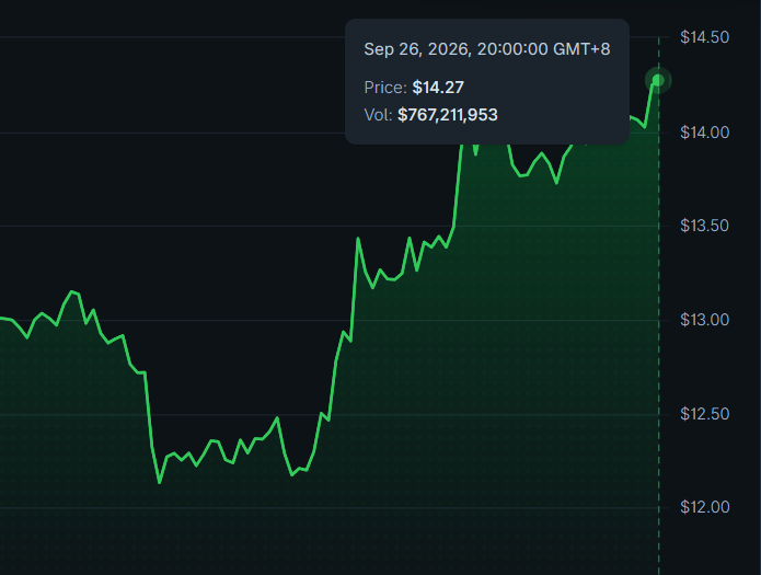 AltsDaddycom's tweet photo. $LINK blasting off again dragging the price upwards https://t.co/XzDekVJwic
