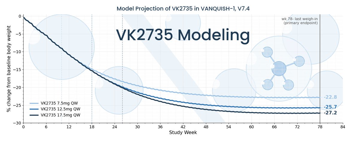 VK2735 -> Week 78: A Model Projection for VANQUISH-1