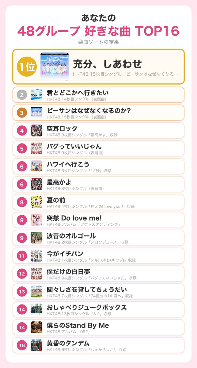 shirokun2010's tweet photo. #HKT48楽曲ソート #48G楽曲ソート
https://t.co/X1HVBbOydL

私の48グループ 好きな曲TOP16

1位 充分、しあわせ
2位 君とどこかへ行きたい
3位 ビーサンはなぜなくなるのか?
4位 空耳ロック
5位 バグっていいじゃん
6位 ハワイへ行こう
6位 最高かよ
懐かしいなあ… https://t.co/21DTtXR2MF