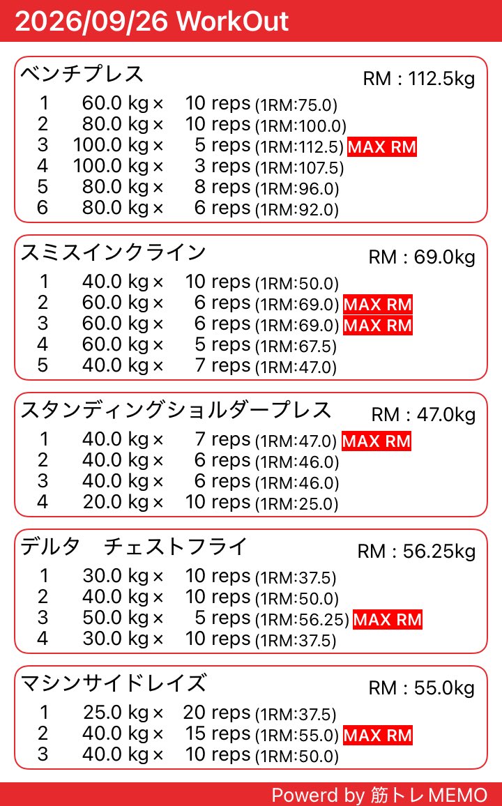 massa_fuk's tweet photo. 🔥胸トレDAY🔥

今日は胸メイン💪
ベンチプレスでは 100kg×5rep達成！
推定1RMも112.5kgまで伸びました🔥

・ベンチプレス：MAX 112.5kg
・スミス���ンクライン：60kg×6rep
・ショルダープレス：40kg×7rep
・チェストフライ：50kg×5rep
・マシンサイドレイズ：40kg×15rep

体重 83.3kg

有酸素はなし。
午前中は息子とプール🏊‍♂️

食事は
🔥2,104kcal
P：104g / F：33g / C：322g

ダイエットしながら、筋力も少しずつ伸ばしていく💪
今日も積み上げ！

#筋トレ #胸トレ #ベンチプレス #ダイエット #減量 #筋トレ男子 #ボディメイク