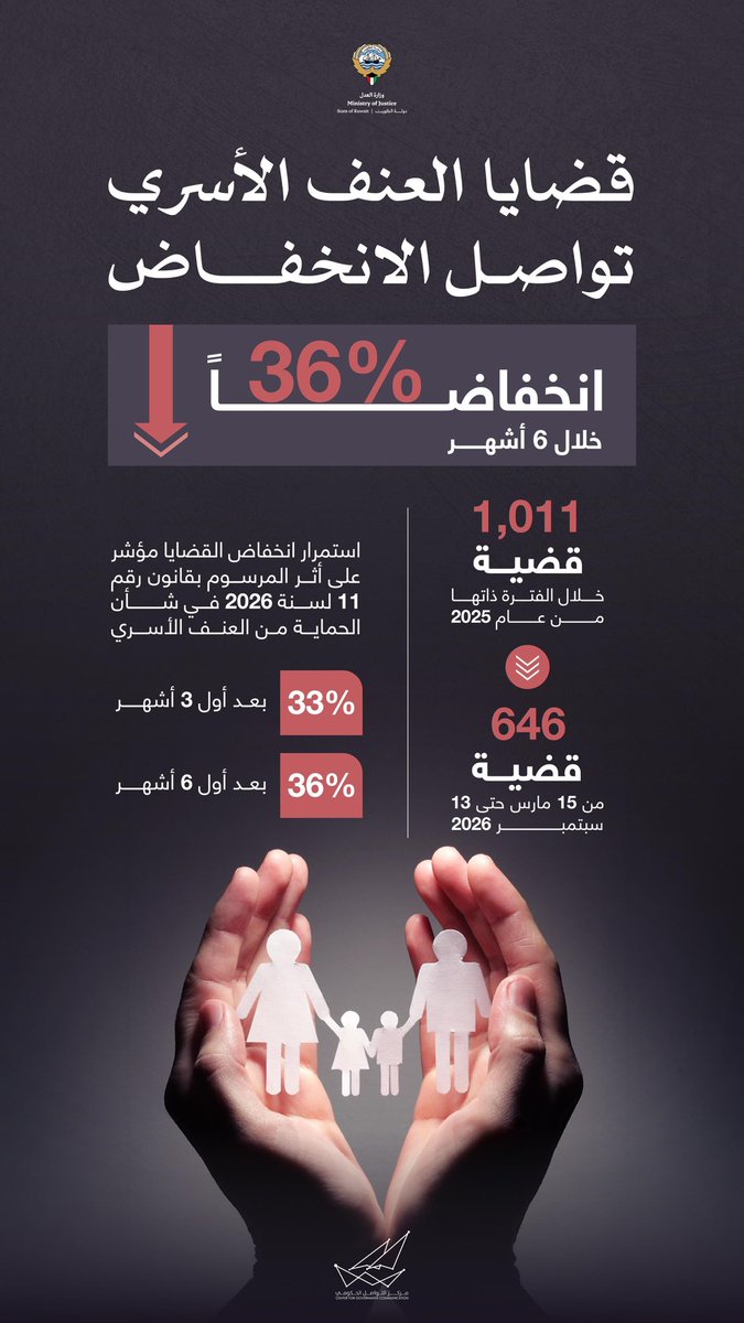 CGCKuwait's tweet photo. قضايا العنف الأسري تشهد انخفاضاً بنسبة 36% خلال 6 أشهر 

#CGCKuwait https://t.co/5jDLV3yTiX