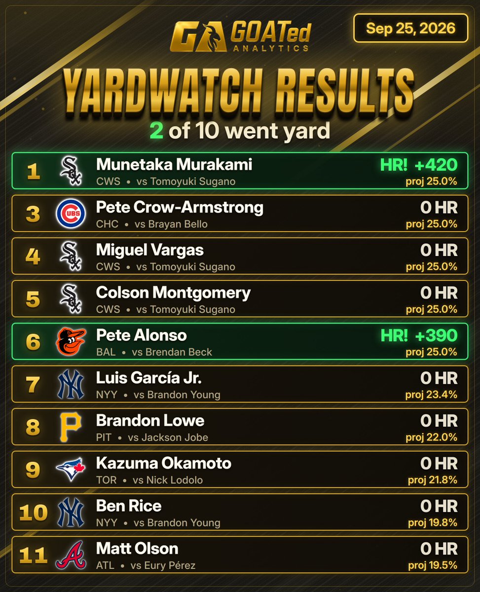GOATedAnalytics's tweet photo. Friday's Yardwatch Recap💣

2 BOMBS
Munetaka Murakami (2x)
Pete Alonso (2x)

FULL BOX SCORES
1. M Murakami - H:3 R:2 RBI:3 TB:9 HR:2 K:1 BB:0
2. P C-Armstrong - H:0 R:0 RBI:0 TB:0 HR:0 K:1 BB:0
3. M Vargas - H:0 R:0 RBI:1 TB:0 HR:0 K:1 BB:0
4. C Montgomery - H:0 R:0 RBI:0 TB:0 HR:0 K:1 BB:0
5. P Alonso - H:3 R:2 RBI:3 TB:9 HR:2 K:1 BB:0
6. L García Jr. - H:1 R:1 RBI:1 TB:1 HR:0 K:0 BB:1
7. B Lowe - H:0 R:0 RBI:0 TB:0 HR:0 K:2 BB:1
8. K Okamoto - H:2 R:0 RBI:3 TB:4 HR:0 K:0 BB:1
9. B Rice - H:2 R:1 RBI:0 TB:3 HR:0 K:1 BB:1
10. M Olson - H:0 R:0 RBI:0 TB:0 HR:0 K:0 BB:1
TOTALS - H:11 R:6 RBI:11 TB:26 HR:4 K:7 BB:5

Murakami and Pete Alonso (G1) going HAMMER last night with 2 dingers + a single + 3 RBIs EACH. 3-hit 2-HR games for those guys, identical stat lines on the night! Okamoto with a 2-hit 3-RBI game, Rice (G2) with a 2-hit game. Single from Garcia Jr. (G2) - PCA (G2), Vargas, Montgomery, Lowe, Olson each went 0-fer. 

Today's top 11 projections post at 10:40AM🔔
- You can now research the first MLB game on the slate daily (and the first NFL game weekly) for FREE on the Nexus at https://t.co/sMdKZodGj2 with a free GA account (no card required + access our free tools, we'll be adding more free tools this coming week)       

Today’s featured game is Mets vs Nationals

----------------------------------------------

Today's MLB Morning Slate Preview🗞️

TEAM FORM HIGHLIGHTS
Hot: ARI 5-0 · MIN 4-1 · MIL 4-1 · CWS 4-1
Cold: COL 0-5 · TEX 1-4 · SF 1-4 · KC 1-4
ATS L5
TEX 4-1 · SD 4-1 · MIL 4-1 covering
TOR 1-4 · SEA 1-4 · KC 1-4 not
Season ATS
SEA 55-90 worst in MLB (vs LAA)
SD 85-63 best in MLB (vs ARI)

Favorable Pitcher Matchups
- None today

Favorable Batter Matchups
- MIA (OPS rank #8 · 3-2 L5, 3.6 R/G) vs Brent Suter (3.48 ERA overall / 4.76 ERA as SP, 14.5% K)
- CWS (OPS rank #10 · 4-1 L5, 8.2 R/G) vs Jose Quintana (5.40 ERA, 10.5% K) | Ks O/U 3.5
- ARI (OPS rank #12 · 5-0 L5, 8.6 R/G) vs Walker Buehler (4.56 ERA, 20.3% K) | Ks O/U 3.5

Top Pitcher Environments
- LAD @ SF (-16%, 8mph OUT to CF)
- ARI @ SD (-14%, 7mph IN from LCF)
- LAA @ SEA (-13%, 9mph OUT to LCF)

Top Batter Environments
- COL @ CWS (+2%, 7mph crosswind RF)
- TB @ PHI (+2%, 12mph IN from LCF)
- TEX @ MIN (+1%, 9mph IN from RCF)

Highest Game Totals
- NYM @ WSH (8.5)
- ATL @ MIA (8.5)
- HOU @ OAK (8.5)

Lowest Game Totals
- TB @ PHI (7)
- LAD @ SF (7.5)
- STL @ MIL (7.5)

---------------------------------------------- 

Yesterday's Favorable Highlights⭐

Pitcher
- Joe Ryan: 6.0IP 4H 2R/2ER 8K 1BB
Ks O 5.5 -> 8 OVER
- Reid Detmers: 6.0IP 2H 0R/0ER 7K 2BB
Ks O 6.5 -> 7 OVER

Batter
- CWS vs Tomoyuki Sugano: 6.2IP 6H 4R 2HR 0BB 5K
Ks O 3.5 -> 5 OVER
- LAD vs Yunior Marte: 5.0IP 6H 2R 2HR 1BB 4K
Ks O 3.5 -> 4 OVER

#MLB #HomeRunProps