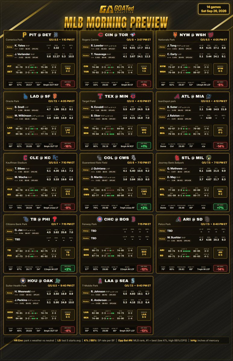 GOATedAnalytics's tweet photo. Friday's Yardwatch Recap💣

2 BOMBS
Munetaka Murakami (2x)
Pete Alonso (2x)

FULL BOX SCORES
1. M Murakami - H:3 R:2 RBI:3 TB:9 HR:2 K:1 BB:0
2. P C-Armstrong - H:0 R:0 RBI:0 TB:0 HR:0 K:1 BB:0
3. M Vargas - H:0 R:0 RBI:1 TB:0 HR:0 K:1 BB:0
4. C Montgomery - H:0 R:0 RBI:0 TB:0 HR:0 K:1 BB:0
5. P Alonso - H:3 R:2 RBI:3 TB:9 HR:2 K:1 BB:0
6. L García Jr. - H:1 R:1 RBI:1 TB:1 HR:0 K:0 BB:1
7. B Lowe - H:0 R:0 RBI:0 TB:0 HR:0 K:2 BB:1
8. K Okamoto - H:2 R:0 RBI:3 TB:4 HR:0 K:0 BB:1
9. B Rice - H:2 R:1 RBI:0 TB:3 HR:0 K:1 BB:1
10. M Olson - H:0 R:0 RBI:0 TB:0 HR:0 K:0 BB:1
TOTALS - H:11 R:6 RBI:11 TB:26 HR:4 K:7 BB:5

Murakami and Pete Alonso (G1) going HAMMER last night with 2 dingers + a single + 3 RBIs EACH. 3-hit 2-HR games for those guys, identical stat lines on the night! Okamoto with a 2-hit 3-RBI game, Rice (G2) with a 2-hit game. Single from Garcia Jr. (G2) - PCA (G2), Vargas, Montgomery, Lowe, Olson each went 0-fer. 

Today's top 11 projections post at 10:40AM🔔
- You can now research the first MLB game on the slate daily (and the first NFL game weekly) for FREE on the Nexus at https://t.co/sMdKZodGj2 with a free GA account (no card required + access our free tools, we'll be adding more free tools this coming week)       

Today’s featured game is Mets vs Nationals

----------------------------------------------

Today's MLB Morning Slate Preview🗞️

TEAM FORM HIGHLIGHTS
Hot: ARI 5-0 · MIN 4-1 · MIL 4-1 · CWS 4-1
Cold: COL 0-5 · TEX 1-4 · SF 1-4 · KC 1-4
ATS L5
TEX 4-1 · SD 4-1 · MIL 4-1 covering
TOR 1-4 · SEA 1-4 · KC 1-4 not
Season ATS
SEA 55-90 worst in MLB (vs LAA)
SD 85-63 best in MLB (vs ARI)

Favorable Pitcher Matchups
- None today

Favorable Batter Matchups
- MIA (OPS rank #8 · 3-2 L5, 3.6 R/G) vs Brent Suter (3.48 ERA overall / 4.76 ERA as SP, 14.5% K)
- CWS (OPS rank #10 · 4-1 L5, 8.2 R/G) vs Jose Quintana (5.40 ERA, 10.5% K) | Ks O/U 3.5
- ARI (OPS rank #12 · 5-0 L5, 8.6 R/G) vs Walker Buehler (4.56 ERA, 20.3% K) | Ks O/U 3.5

Top Pitcher Environments
- LAD @ SF (-16%, 8mph OUT to CF)
- ARI @ SD (-14%, 7mph IN from LCF)
- LAA @ SEA (-13%, 9mph OUT to LCF)

Top Batter Environments
- COL @ CWS (+2%, 7mph crosswind RF)
- TB @ PHI (+2%, 12mph IN from LCF)
- TEX @ MIN (+1%, 9mph IN from RCF)

Highest Game Totals
- NYM @ WSH (8.5)
- ATL @ MIA (8.5)
- HOU @ OAK (8.5)

Lowest Game Totals
- TB @ PHI (7)
- LAD @ SF (7.5)
- STL @ MIL (7.5)

---------------------------------------------- 

Yesterday's Favorable Highlights⭐

Pitcher
- Joe Ryan: 6.0IP 4H 2R/2ER 8K 1BB
Ks O 5.5 -> 8 OVER
- Reid Detmers: 6.0IP 2H 0R/0ER 7K 2BB
Ks O 6.5 -> 7 OVER

Batter
- CWS vs Tomoyuki Sugano: 6.2IP 6H 4R 2HR 0BB 5K
Ks O 3.5 -> 5 OVER
- LAD vs Yunior Marte: 5.0IP 6H 2R 2HR 1BB 4K
Ks O 3.5 -> 4 OVER

#MLB #HomeRunProps