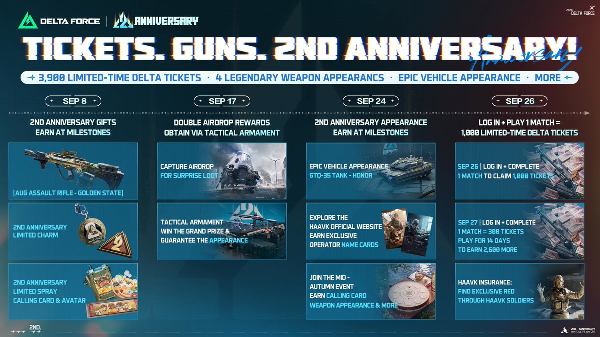 DeltaForce_Game's tweet photo. Two years in, and the rewards are not holding back.

3,900 Limited-Time Delta Tickets, anniversary-exclusive appearances, and more are up for grabs.

Jump in and Win It All. https://t.co/PjgGF8fRYC