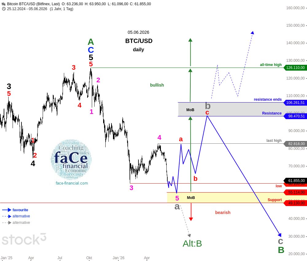 faCefinancial's tweet photo. 📈 #Bitcoin #ElliottWave – Before &amp; After

After 12 weeks, the #BTCUSD price movement has unfolded closely in line with our plan. https://t.co/DtpQEvcg9I