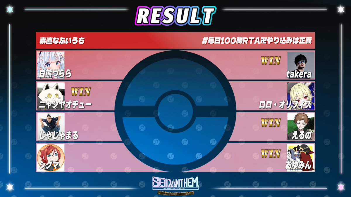 SeijinDansei3's tweet photo. #SEIDANTHEM PokémonChampions

総当たり戦が全て終了しました‼
結果はこちら‼

決勝戦は…

# 毎日100勝RTA卍やり込みは正義
　　　　VS
ブリジュラスが倒せない

となります‼

https://t.co/kYO38NwvlW https://t.co/2qn8c6vMwC