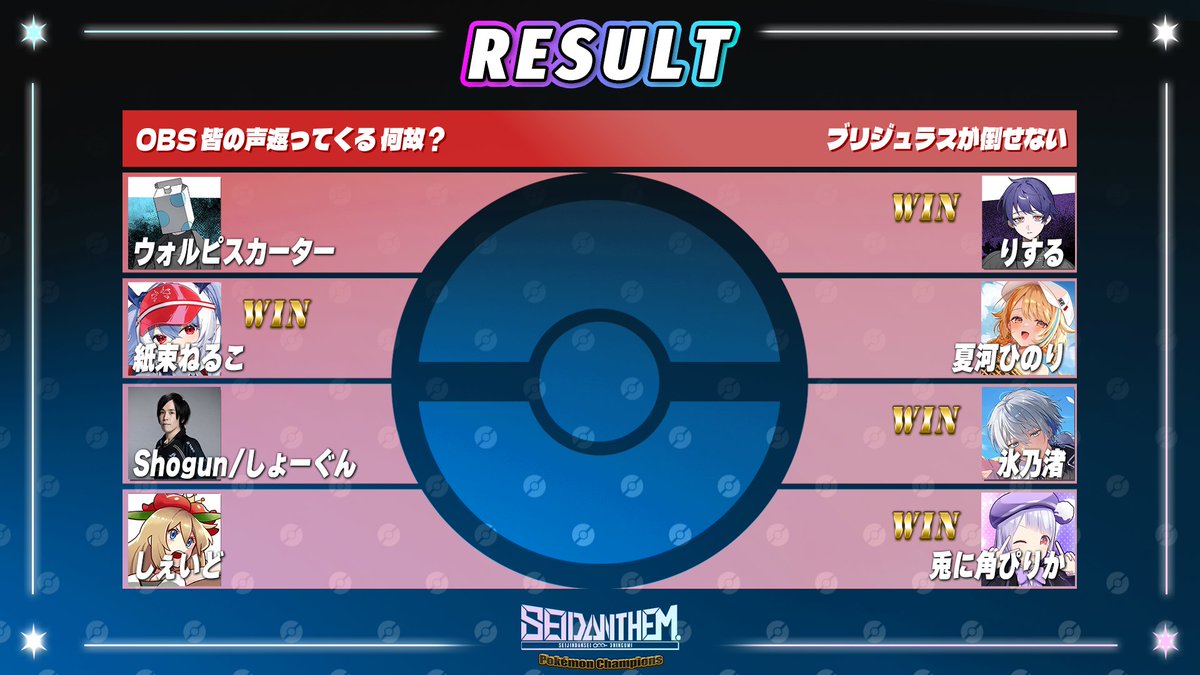 SeijinDansei3's tweet photo. #SEIDANTHEM PokémonChampions

総当たり戦が全て終了しました‼
結果はこちら‼

決勝戦は…

# 毎日100勝RTA卍やり込みは正義
　　　　VS
ブリジュラスが倒せない

となります‼

https://t.co/kYO38NwvlW https://t.co/2qn8c6vMwC