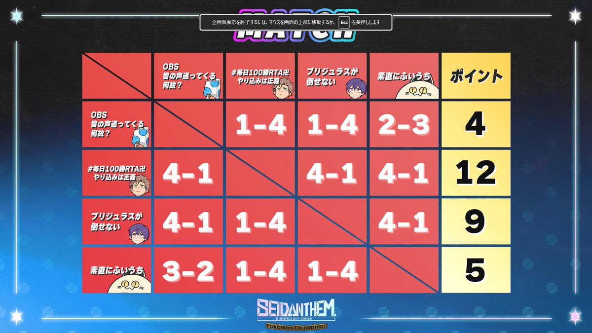 SeijinDansei3's tweet photo. #SEIDANTHEM PokémonChampions

総当たり戦が全て終了しました‼
結果はこちら‼

決勝戦は…

# 毎日100勝RTA卍やり込みは正義
　　　　VS
ブリジュラスが倒せない

となります‼

https://t.co/kYO38NwvlW https://t.co/2qn8c6vMwC