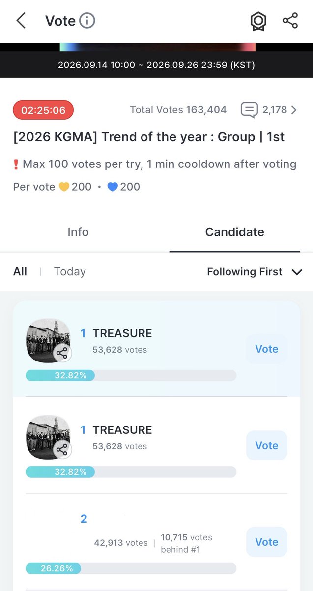 fatinruto's tweet photo. TEUME 🚨🚨 ONLY 2 HOURS LEFT BEFORE KGMA TREND OF THE YEAR VOTING CLOSES‼️

WE’RE STILL #1 BUT PLEASE DON’T LET THE CURRENT GAP MAKE US COMPLACENT. THE FINAL HOURS CAN CHANGE EVERYTHING. KEEP VOTING AND LET’S MAKE THE GAP AS HUGE AS POSSIBLE 😭‼️

https://t.co/ycQjGPpWs7 https://t.co/CpsuafDTVm