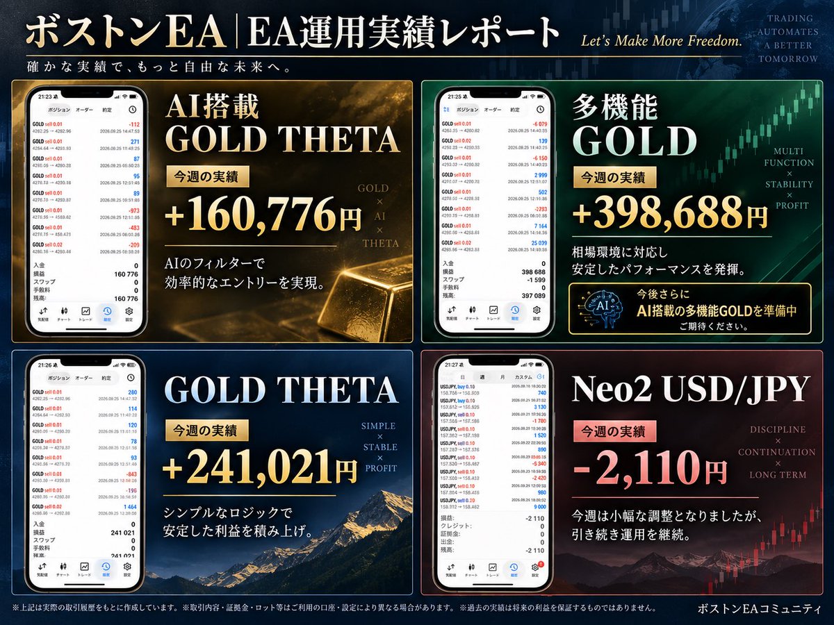 Boston_EA's tweet photo. 【今週のEA運用結果📊】
9/20〜9/26の週間実績です。

・AI搭載GOLD THETA
＋160,776円

・多機能GOLD
＋398,688円
（スワップ反映後：＋397,089円）

・GOLD THETA
＋241,021円

・Neo2ドル円
−2,110円

今週はGOLD系3EAがプラスで終了しました🔥

一方、Neo2ドル円は−2,110円と、今週はマイナスでの着地となりました。
プラスの週だけでなく、こうした結果も含めて、引き続き運用実績を共有していきます。

そして現在、AI搭載の多機能GOLDに加え、AI搭載Neo2ドル円も開発を進めています📣

それぞれのロジックにAIを組み合わせ、どこまで改善できるか検証中です。
こちらの進捗も、あらためてお知らせします！

各EAの取引履歴は画像にまとめています📈

来週も相場状況を見ながら、淡々と運用を続けていきます。

※口座・設定・稼働状況により結果は異なります。過去の実績は将来の利益を保証するものではありません。