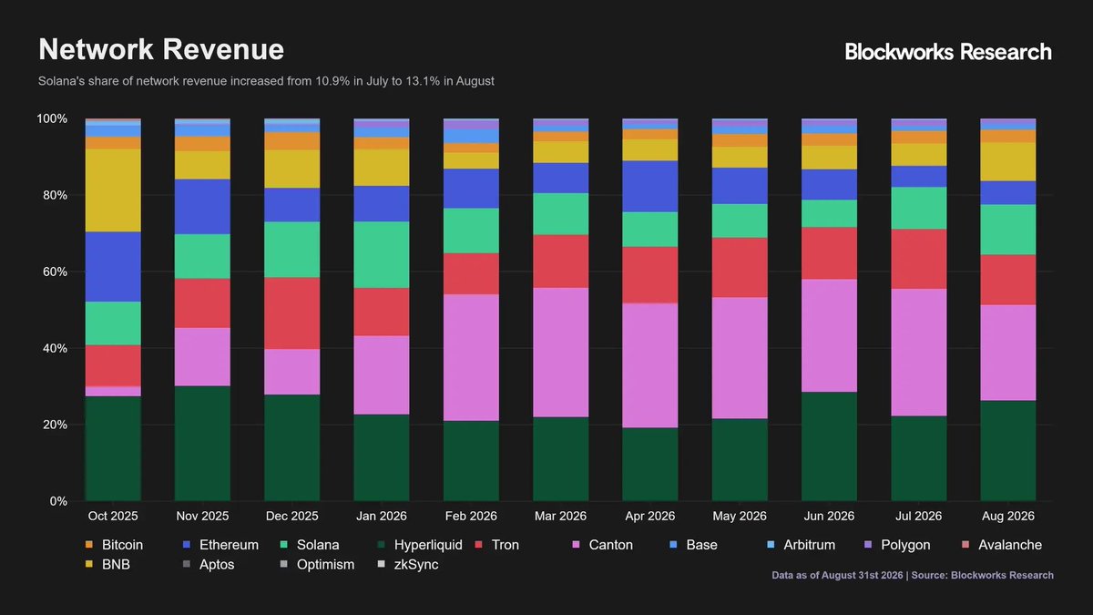 SingularDAO's tweet photo. Solana just clawed back a larger share of onchain network revenue; from 10.9% in July to 13.1% in August, a 2.2pp jump reversing months of relative decline against Hyperliquid, Canton and Ethereum.

Network revenue overall stays concentrated in a handful of ecosystems (Hyperliquid, Canton, Tron, Solana, Ethereum). Ethereum's share slipped over the same months while BNB jumped in August, and Hyperliquid held its position as the largest single contributor at roughly a quarter of total revenue. The bigger picture: onchain economic activity is spreading across more networks, not just concentrating in Ethereum. One caveat; this is share of a percentage pool, so a rising share doesn't guarantee absolute revenue rose by the same amount.