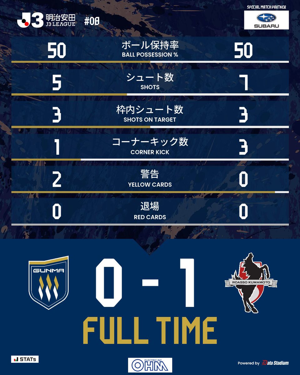 ysceoc's tweet photo. 久し振りに心の底から「悔しい」って思える敗戦でした
その前の5敗は歯痒過ぎて「悔しい」って感情が明後日の方向に飛んでいっちゃってました
守りに関してはは今回も良かったです
攻撃はシュートまで完結させる事が何度か出来ていたのであとは回数と精度を向上させる事
手応えは感じました https://t.co/I89OMtZi8O