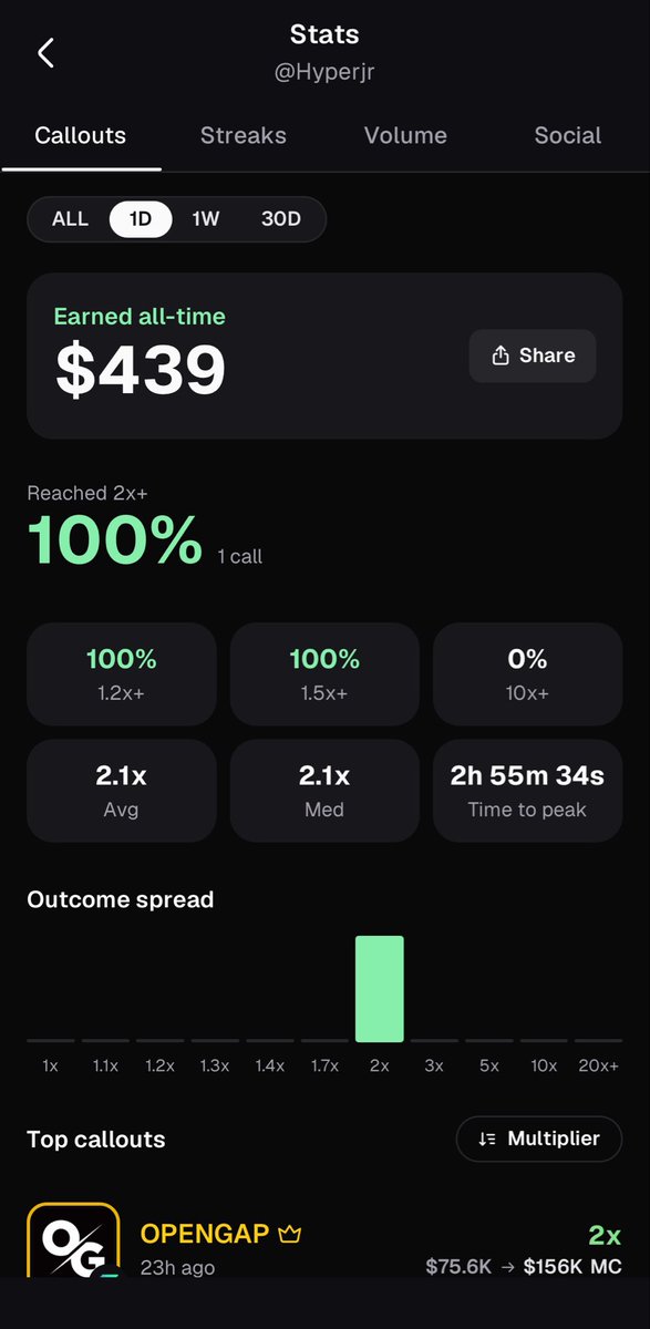 Hyperjr_1's tweet photo. Some are checking X creator stats

Others are checking pumpfun stats https://t.co/HLE5WQrHo4