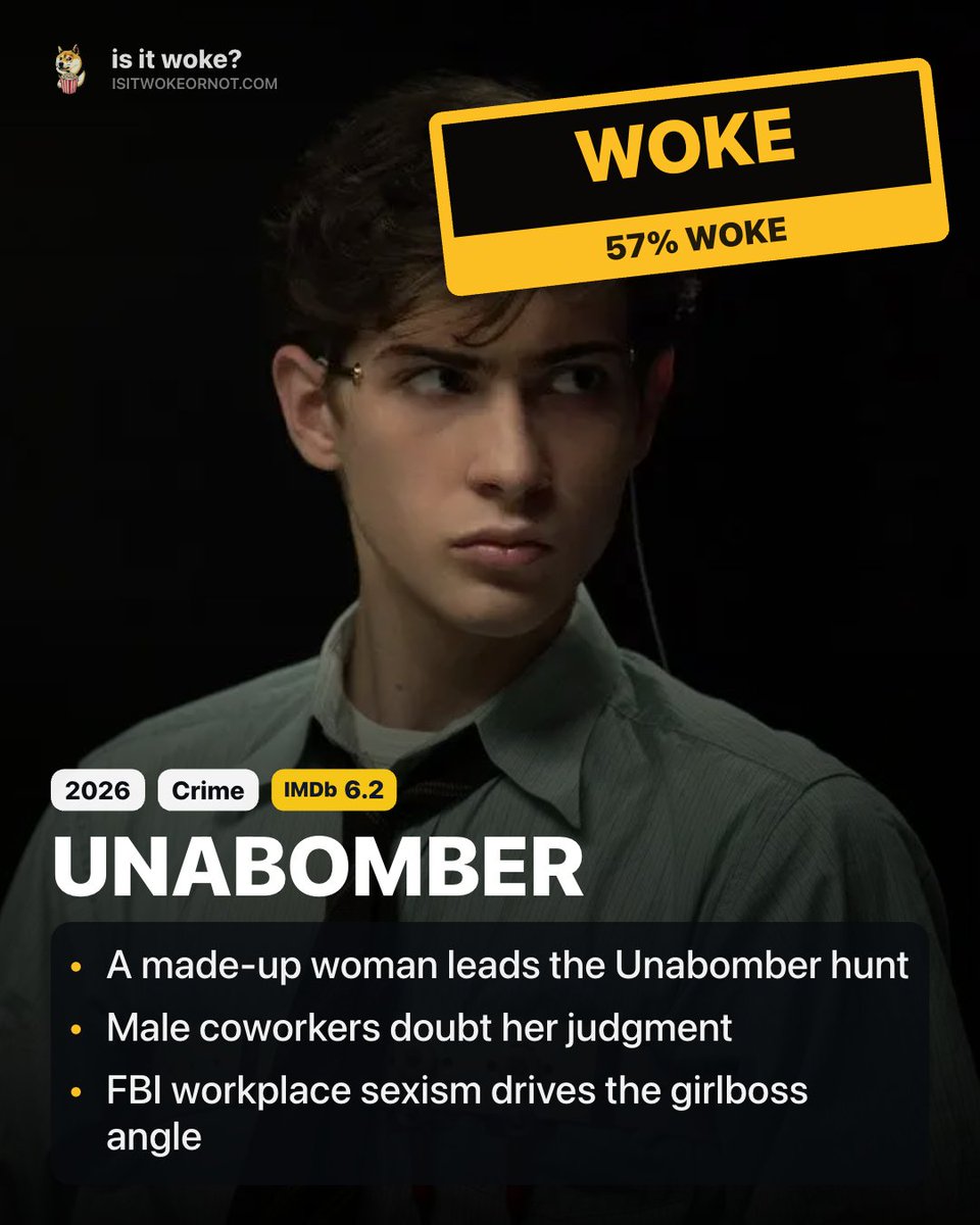isitwokeornot's tweet photo. WARNING 🚨 - Girlboss rewriting spotted
UNABOMBER (2026)
Woke score: 57%
Ted Kaczynski is a gifted math student who starts at Harvard at 16 and feels alone. Years later, an FBI team hunts the Unabomber by studying his writing.
The film puts a made-up woman in charge of the hunt and frames male coworkers’ doubts as sexism. Her success makes them look foolish. That girlboss rewrite drives the woke score.
Read the full review on our site. Link in bio.