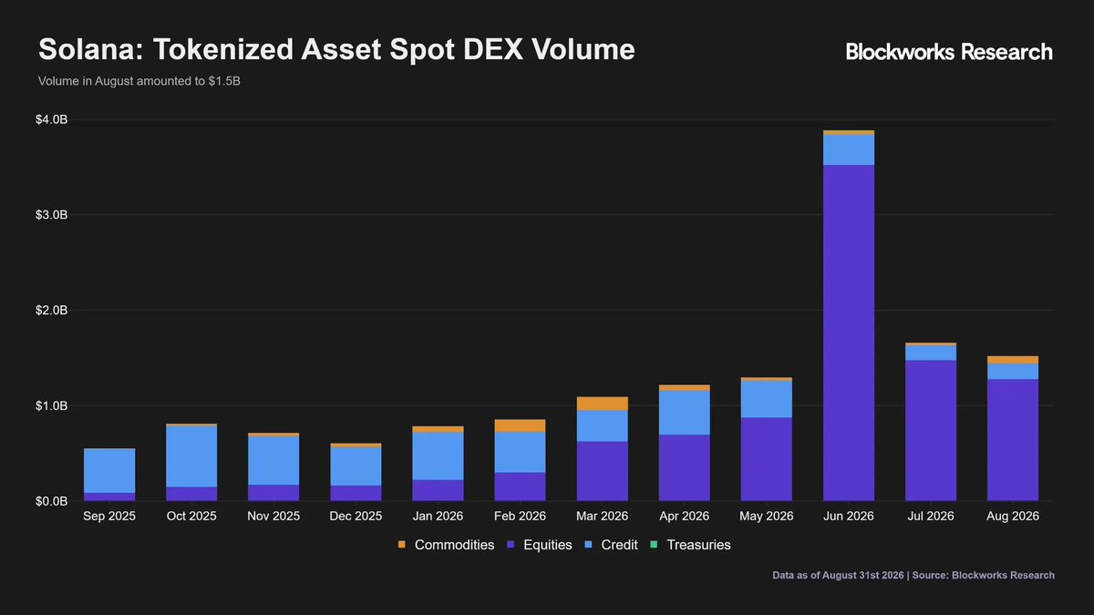 SingularDAO's tweet photo. Tokenized asset volume on Solana had its breakout moment in June; spot DEX volume spiked from ~$1.3B in May to nearly $4B, almost entirely driven by tokenized equities overtaking credit as the dominant category. Volume normalized to $1.6B in July and $1.5B in August, still miles above the $0.5 - 0.8 B range from late 2025.

The structural shift matters more than the spike: Solana is increasingly a venue for trading tokenized real-world assets, not just memecoins and crypto-native speculation. Three signals, one direction; Solana is quietly regaining ground across revenue share, holder economics, and RWA activity at the same time.