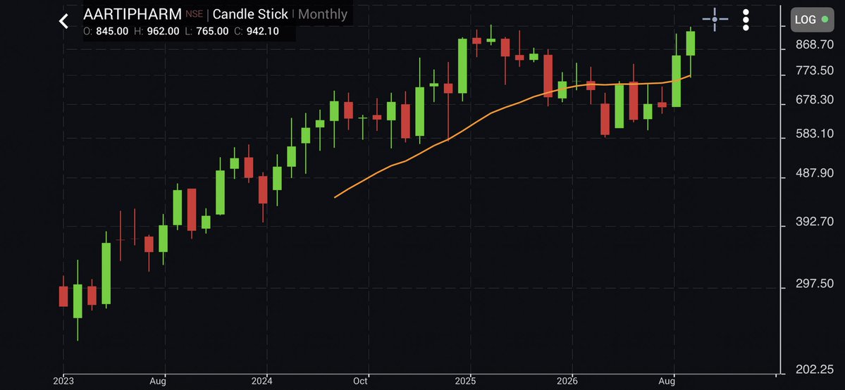 akashpatel1812's tweet photo. @litening24 #Aartipharma cmp 942
High conviction pick for medium term u can buy even in this range or nearly 900
Above 970-975 closing much better gives move towards 1150/1300++
1 year viewππ»ππ» https://t.co/0aJqAOiDWm