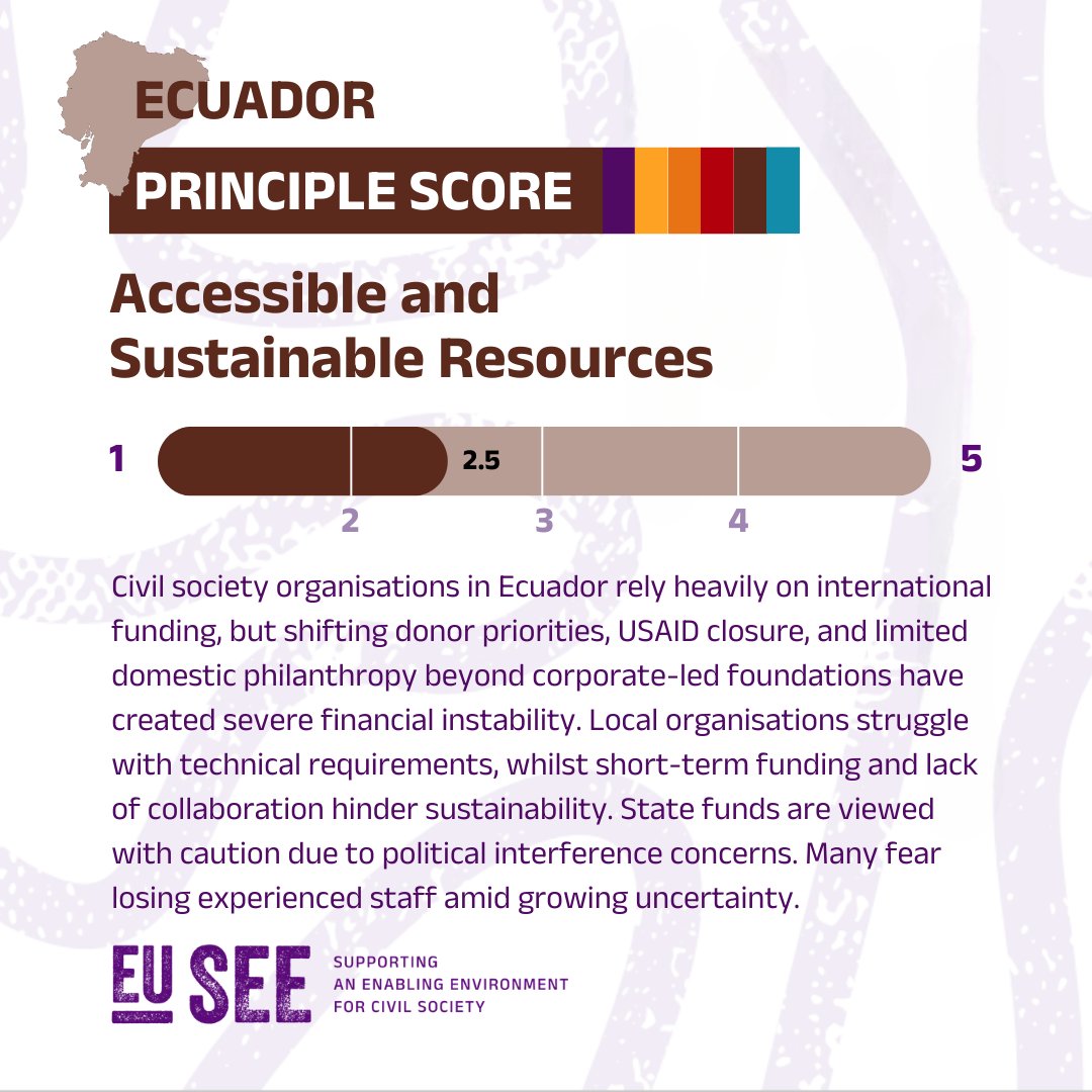 CIVICUSalliance's tweet photo. 🇪🇨 #Ecuador: when emergency powers become the norm, civic freedoms can quickly become the exception

Journalists, activists and civil society face growing pressure as security measures expand state powers.

Country focus report from #EUSEE:
https://t.co/5AT6HgltUd https://t.co/ILhL2bZO1A