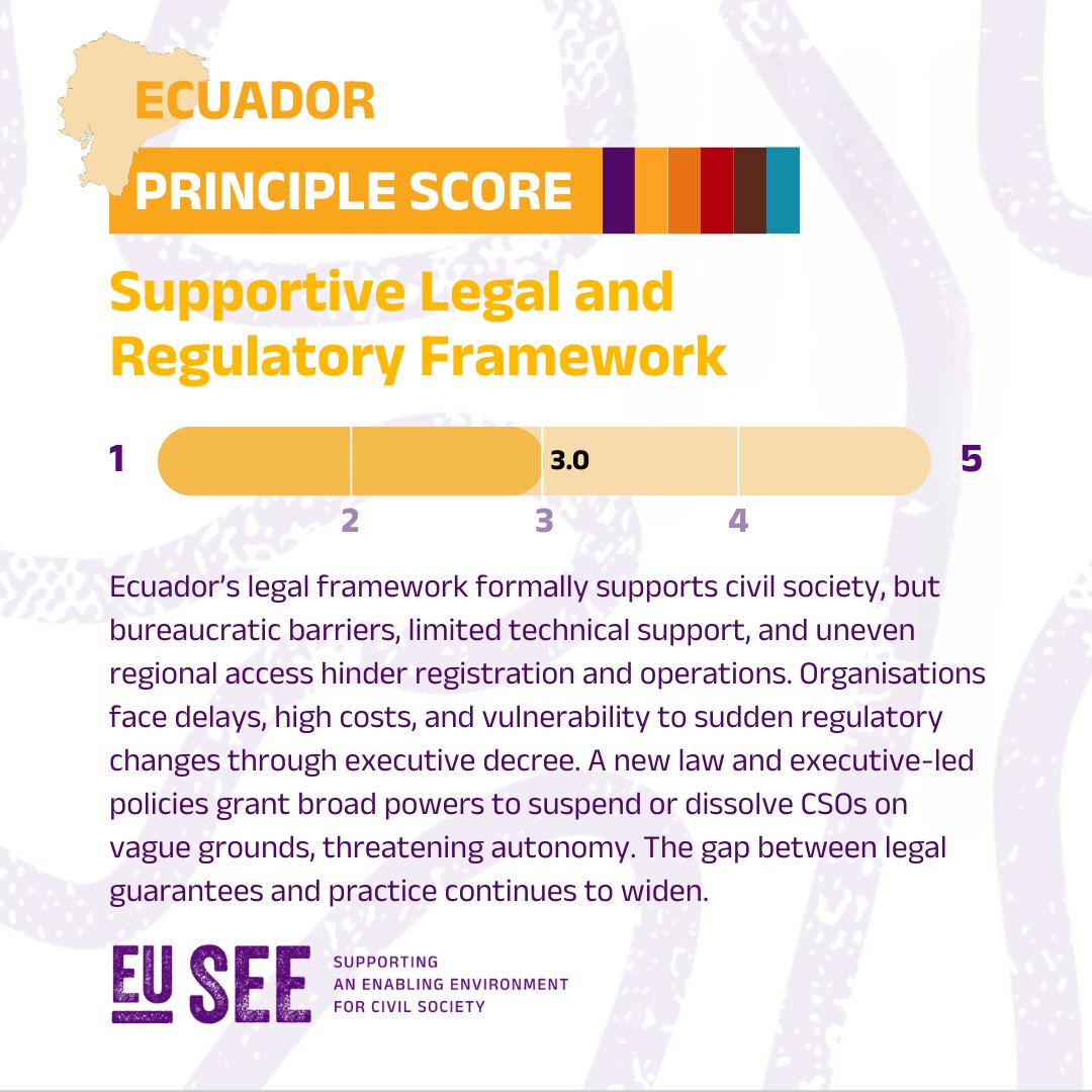 CIVICUSalliance's tweet photo. 🇪🇨 #Ecuador: when emergency powers become the norm, civic freedoms can quickly become the exception

Journalists, activists and civil society face growing pressure as security measures expand state powers.

Country focus report from #EUSEE:
https://t.co/5AT6HgltUd https://t.co/ILhL2bZO1A
